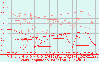 Courbe de la force du vent pour Vicosoprano
