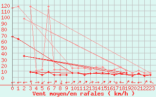 Courbe de la force du vent pour Engelberg