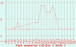 Courbe de la force du vent pour Molina de Aragn