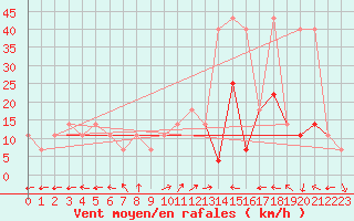 Courbe de la force du vent pour Pribyslav