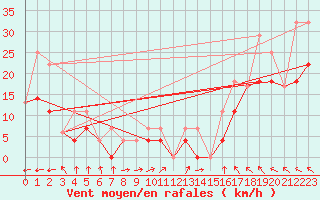 Courbe de la force du vent pour Sundre