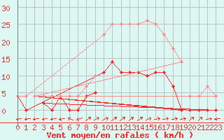 Courbe de la force du vent pour Santa Susana