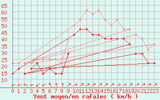 Courbe de la force du vent pour Kirkkonummi Makiluoto