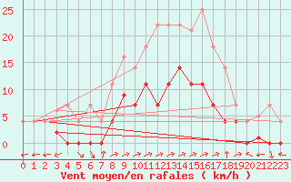 Courbe de la force du vent pour Santa Susana