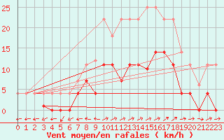 Courbe de la force du vent pour Santa Susana