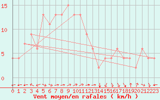 Courbe de la force du vent pour Wando