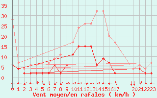 Courbe de la force du vent pour Locarno-Magadino