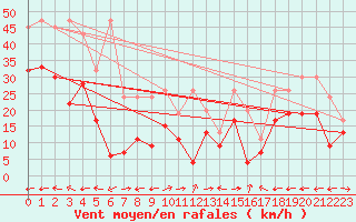 Courbe de la force du vent pour Grand Saint Bernard (Sw)
