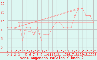 Courbe de la force du vent pour Amstetten