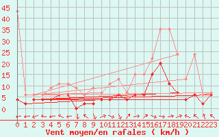 Courbe de la force du vent pour Visp