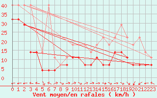 Courbe de la force du vent pour Klippeneck