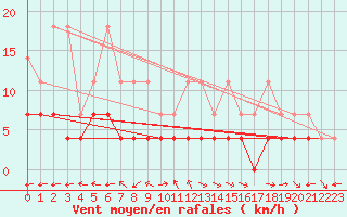 Courbe de la force du vent pour Muehldorf