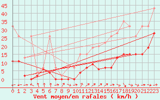 Courbe de la force du vent pour Saentis (Sw)