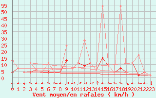 Courbe de la force du vent pour Engelberg