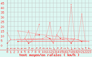 Courbe de la force du vent pour Engelberg