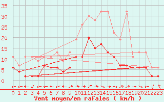 Courbe de la force du vent pour Locarno-Magadino