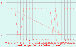 Courbe de la force du vent pour Veliko Gradiste