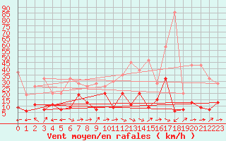 Courbe de la force du vent pour Grand Saint Bernard (Sw)