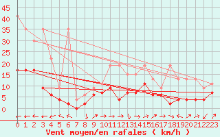 Courbe de la force du vent pour Locarno-Magadino