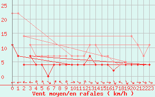 Courbe de la force du vent pour Hoydalsmo Ii