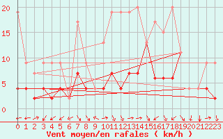Courbe de la force du vent pour Arosa