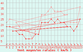 Courbe de la force du vent pour Strommingsbadan