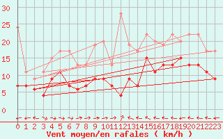 Courbe de la force du vent pour Grand Saint Bernard (Sw)