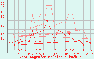 Courbe de la force du vent pour Bivio