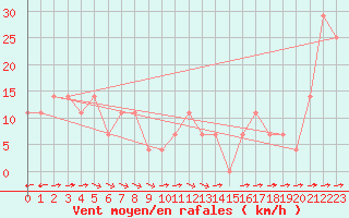 Courbe de la force du vent pour Vladeasa Mountain