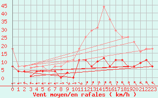 Courbe de la force du vent pour Aranguren, Ilundain