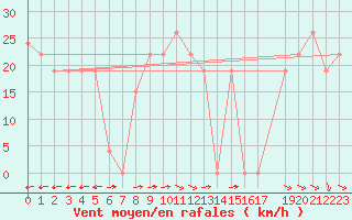 Courbe de la force du vent pour Monte Scuro