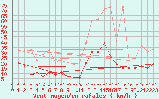 Courbe de la force du vent pour Grand Saint Bernard (Sw)