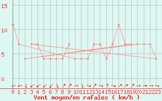 Courbe de la force du vent pour Biclesu