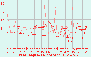 Courbe de la force du vent pour Trondheim / Vaernes