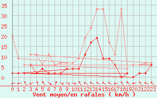 Courbe de la force du vent pour Meiringen