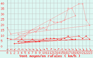 Courbe de la force du vent pour Chaumont (Sw)