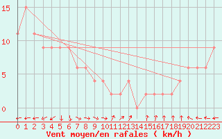 Courbe de la force du vent pour Dum In Mirrie Aws