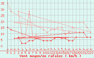 Courbe de la force du vent pour Chaumont (Sw)