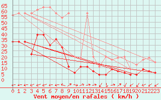 Courbe de la force du vent pour Vicosoprano