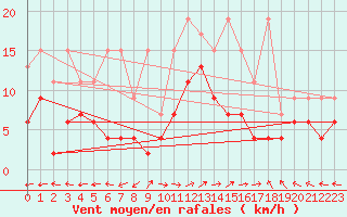 Courbe de la force du vent pour Segl-Maria