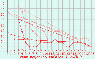 Courbe de la force du vent pour Padrn