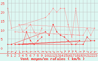 Courbe de la force du vent pour Schiers