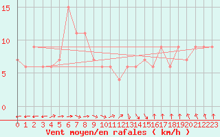 Courbe de la force du vent pour Inchon