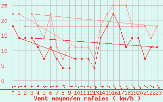 Courbe de la force du vent pour Ijmond