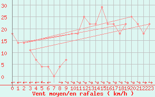 Courbe de la force du vent pour Galzig