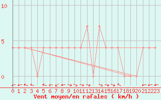 Courbe de la force du vent pour Lunz