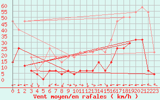 Courbe de la force du vent pour Batos