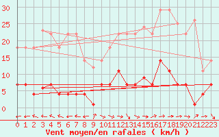 Courbe de la force du vent pour Plasencia