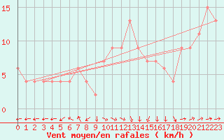 Courbe de la force du vent pour Santander (Esp)