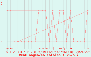 Courbe de la force du vent pour Lunz